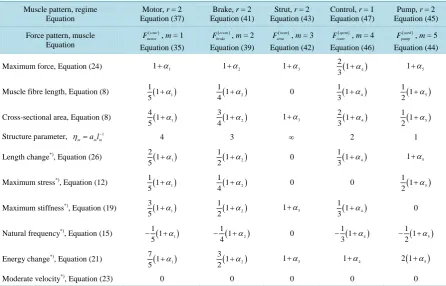 Table 1. General mechanical characteristics of the striated muscles tuned to linear-displacement dynamic regime scaled to dynamic fibre length 
