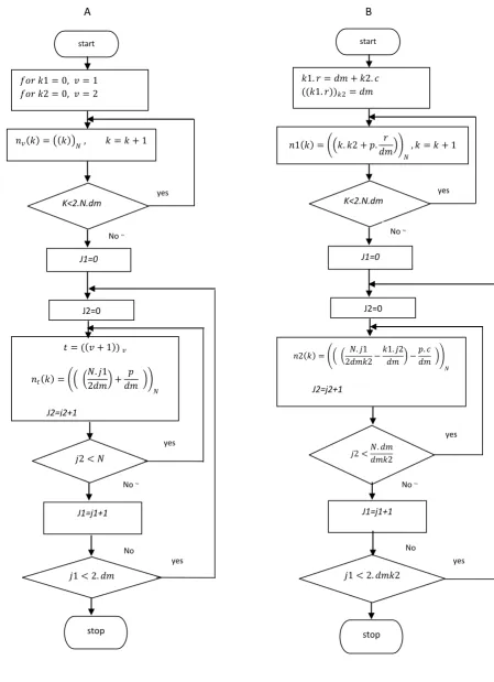 Figure 3: Flowchart of the sub processes A and B 