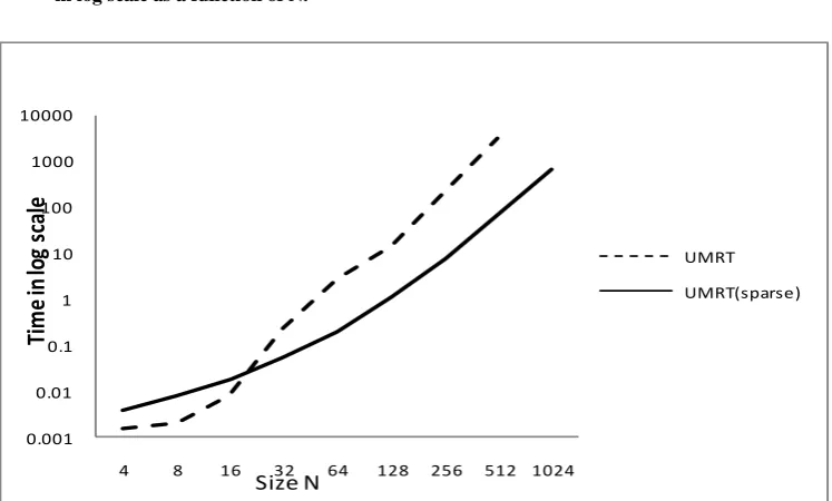 Figure 4: Graph showing comparison of time taken in log scale as a function of N.