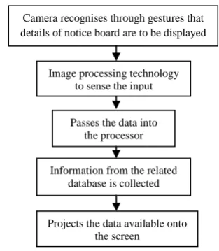 Fig 5: Block diagram to implement notice board