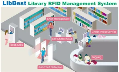 Fig 11: Library management system using RFID technology [12] 