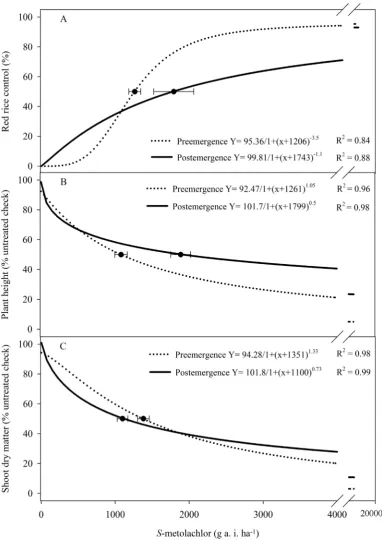 Figure 1. Red rice control (A), plant height (B) and shoot dry matter (C) in response to rates and applica-tion timings of S-metolachlor at 28 days after treatment applications