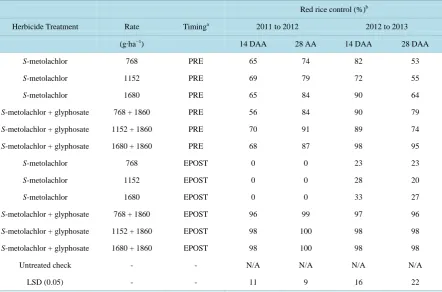 Table 2. Red rice control (%) at 14 and 28 days after treatment applications (DAA) in the 2011 to 2012 and 2012 to 2013