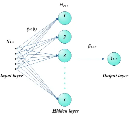 Figure 1 addresses the architecture of a SLFN based on the new notations of OS-ELM. 