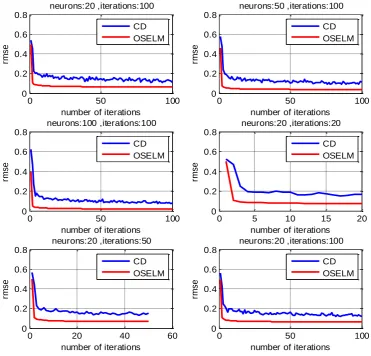 Figure: 3. RMSE behaviour during iterative training. 