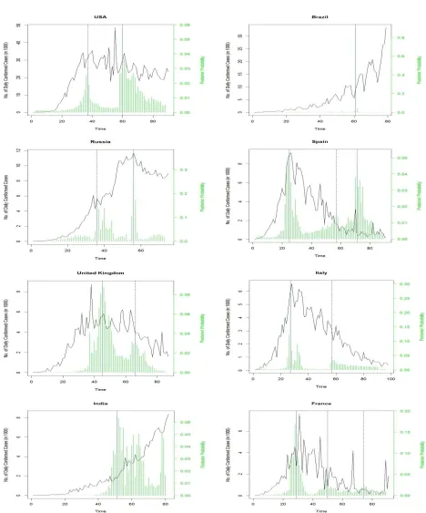 Figure 1: Selection of knot location(s) based on the posterior probability 