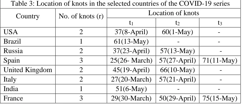 Table 3: Location of knots in the selected countries of the COVID-19 series  Location of knots 