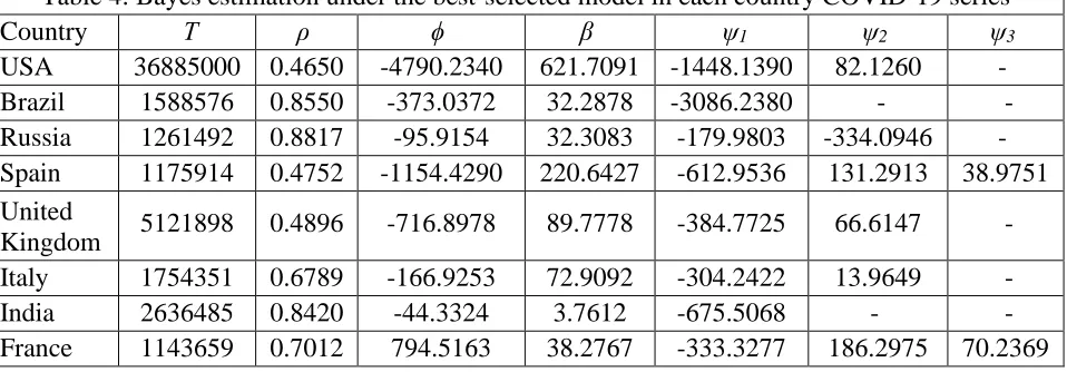 Table 4: Bayes estimation under the best-selected model in each country COVID-19 series  