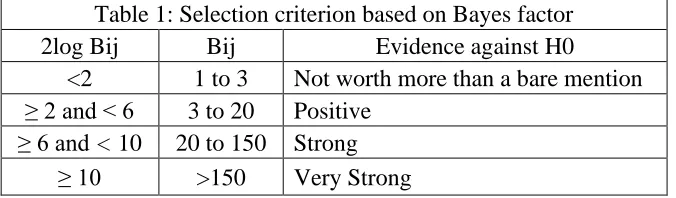 Table 1: Selection criterion based on Bayes factor  