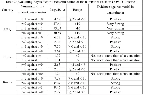 Table 2: Evaluating Bayes factor for determination of the number of knots in COVID-19 series Numerator (r=n) 