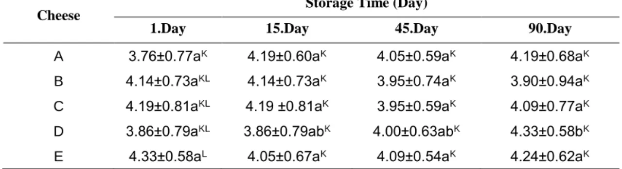 Table 1  Colour and appearance scores  of Circassian cheeses during storage 