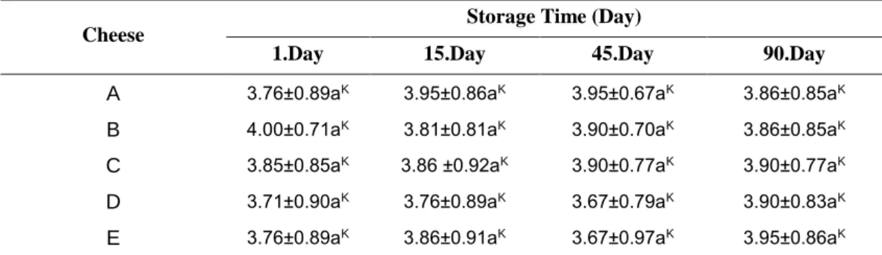 Table 2  Odor scores  of Circassian cheeses during storage 