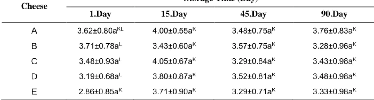Table 5  Mass and structure scores  of Circassian cheeses during storage 