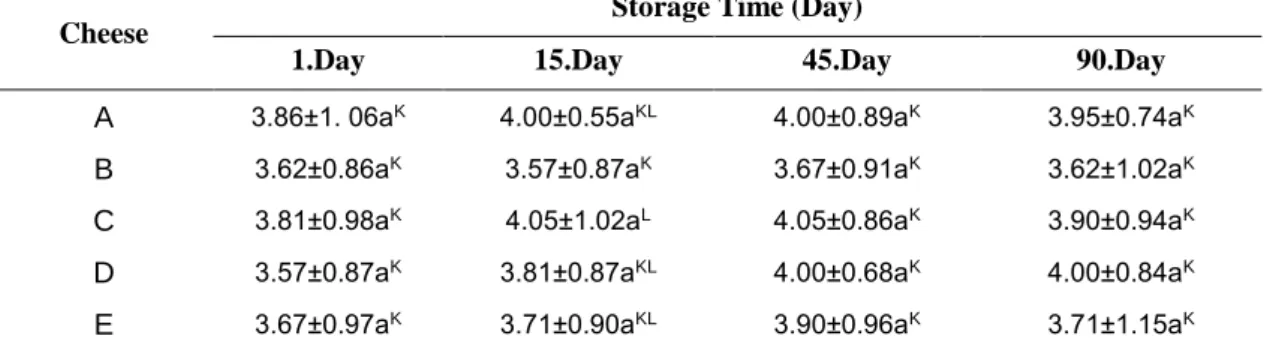 Table 6  General acceptability scores  of Circassian cheeses during storage 