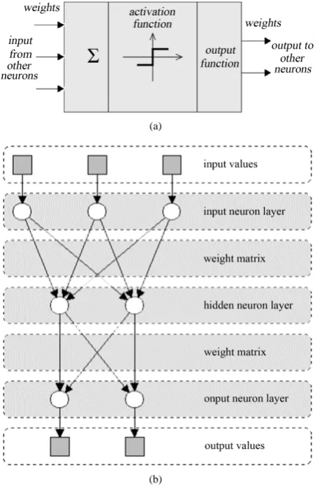 Figure 1. (a) Structure of a neuron in a neural net. (b) Neural net with three neuron layers