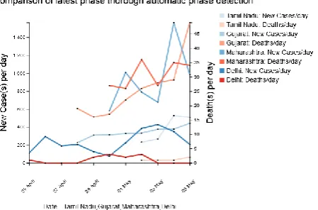 Figure 2. Comparative analysis using line graph and pie chart 