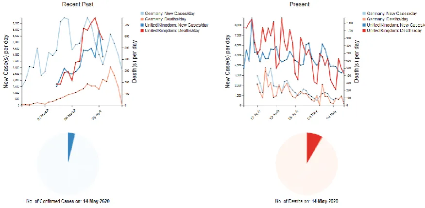 Figure 5. Comparative analyses at different phases between UK and Germany 