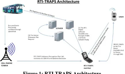 Figure 1: RTI TRAPS Architecture 