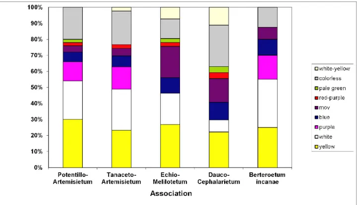 Fig. 2. Representation of the chromatic variability within the analyzed associations (orig.) 
