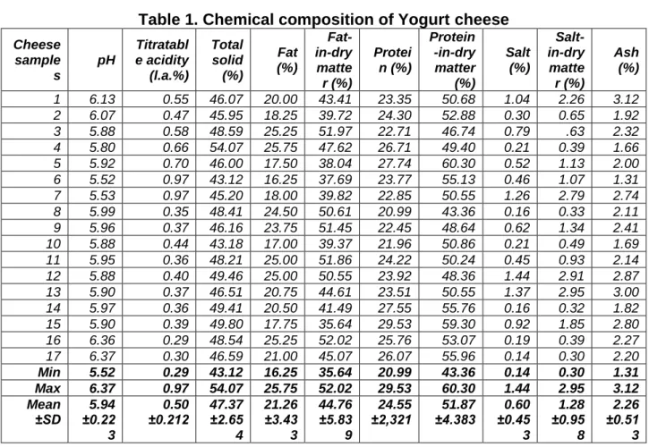 Table 1. Chemical composition of Yogurt cheese 