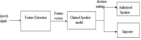Fig. 1.Training Phase in Proposed System