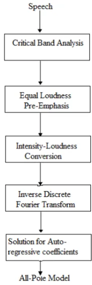 Fig. 4.Steps involved in extraction of LPCC