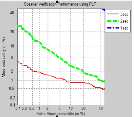 Fig. 9.Performance of Speaker veriﬁcation task using PLP withdifferent utterance size