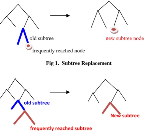 Fig 1.  Subtree Replacement 
