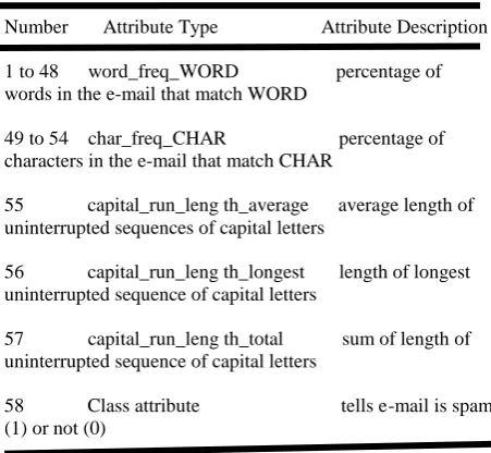 table provides comparative results for the kappa statistics, mean absolute error, root mean square error, time to build model, number of leaves, accuracy and size of tree