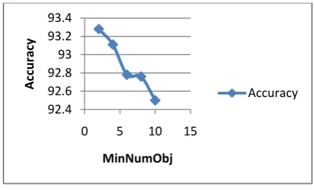 Fig 7. Accuracy vs MinNumObj in J48graft classifier 