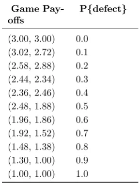 Table 1: Game Payoﬀs at Various Defection Probabilities