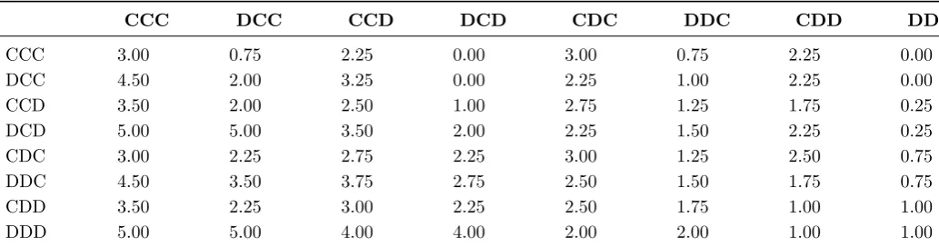 Table 2: Player 1 Payoﬀs with Diﬀerent Strategies