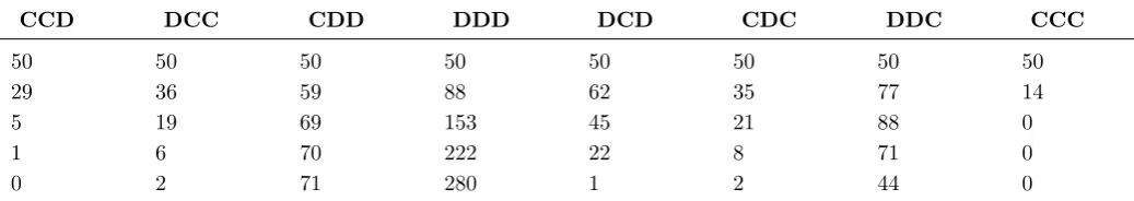 Table 3: Player Type Counts by Round