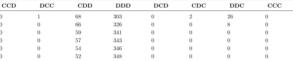 Table 3: Player Type Counts by Round