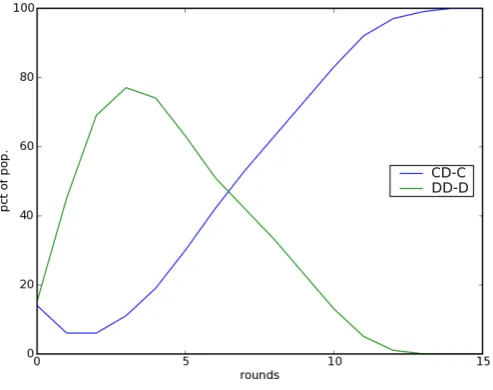 Figure 1: Evolving Strategy Frequencies: Evolutionary Grid