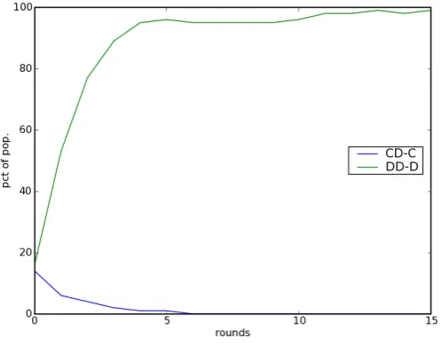 Figure 2: Evolution of Player Types: Less Punishment of Mutual Defection