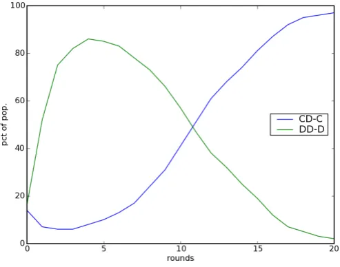 Figure 3: Evolution of Player Types: With Committed Players