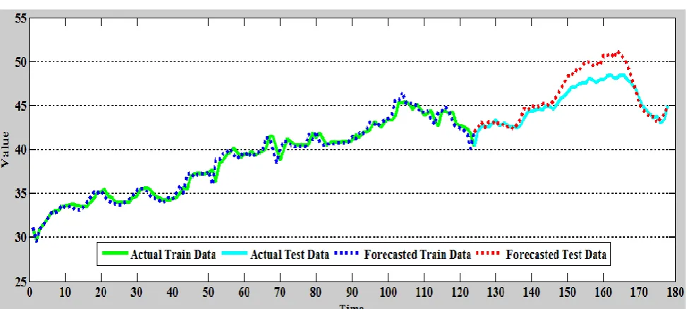 Fig 2: Forecasted Values using ANN-DE on Wisconsin Employment Time Series 