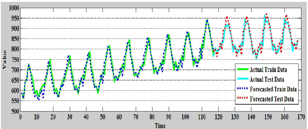 Fig 3: Forecasted Values using ANN-DE on Milk Production Time Series 