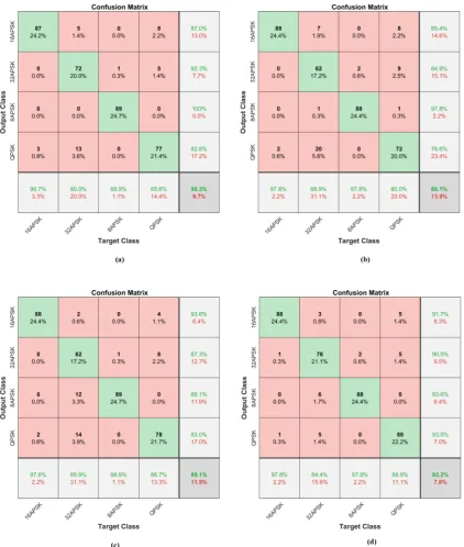 Figure 7. AMC results in the presence of CWI (AMC2) using a) AlexNet (90.30%), VGG16 (86.1%),As the AMC results in the presence of MCWI shown in FigureGoogleNet (88.1%) and ResNet18 (92.2%) 8, the highest accuracy is obtainedusing VGG16, with a precision of 71.90%.