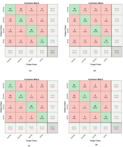 Figure 9. AMC results in the presence of CI (AMC4) using a) AlexNet (79.20%), b) VGG16 (87.30%), c)GoogleNet (78.10%) and d) ResNet18 (81.90%)According to the AMC results, ResNet18 is more efﬁcient because it shows a higher averageaccuracy comparatively.