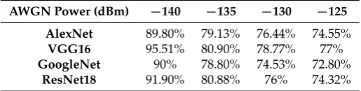Table 2. prediction results of the trained CNNs for RFI classiﬁcation at different noise powers