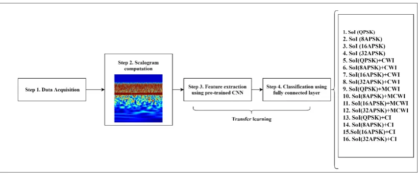 Figure 1. Proposed RFI classiﬁcation and AMC based on transfer learning