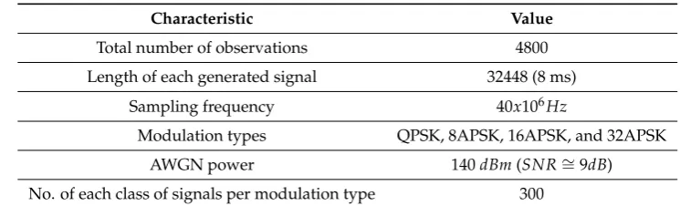 Figure 2. Real-time RFI data acquisition set-upTable 1 presents a summary of the dataset speciﬁcation generated in [5].