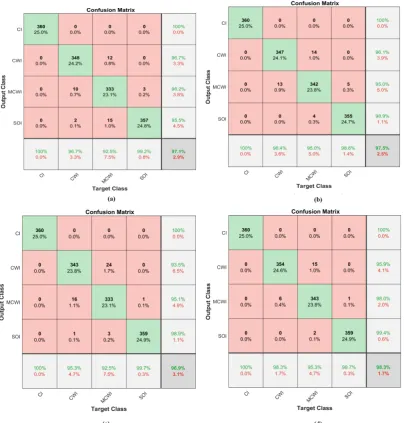 Figure 5. Comparative elapsed training time results