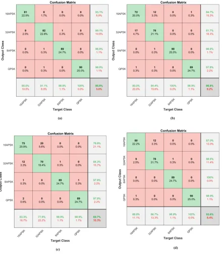Figure 6. AMC result in the presence of SoI (AMC1) using (a) AlexNet (95%), (b) VGG16 (90.08%), (c)GoogleNet (89.7%), and (d) ResNet18 (93.6%)Figure 7 shows the AMC results in the presence of CWI, the highest accuracy achieved usingResNet18 with a precision of 92.2%.