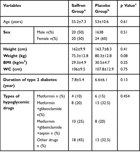 Table 1 General Baseline Characteristics Of Subjects WhoReceived Either Saffron Or Placebo