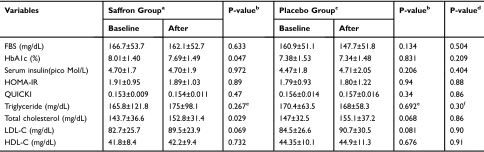 Table 3 Physical Activity Measurements At The Study Baseline And 12 Weeks After Intervention In Two Groups