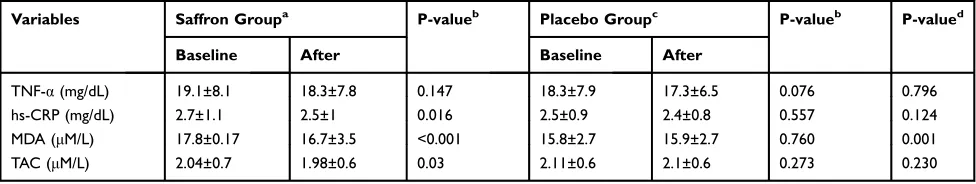 Table 6 Inﬂammatory Indices, Malondialdehyde And Total Antioxidant Capacity Measurement At Study Baseline And 12 Weeks AfterThe Intervention In Subjects Who Received Either Saffron Or Placebo