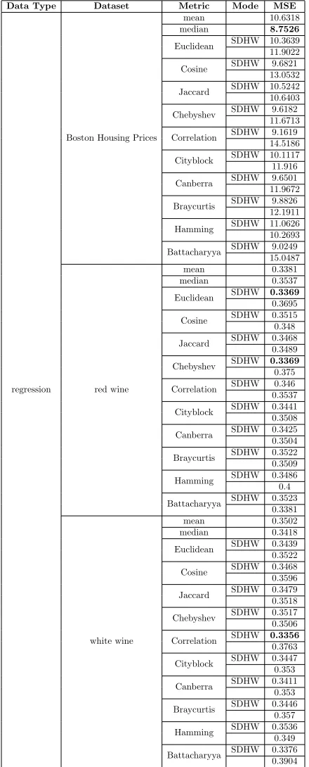 Table 1: Results for regression